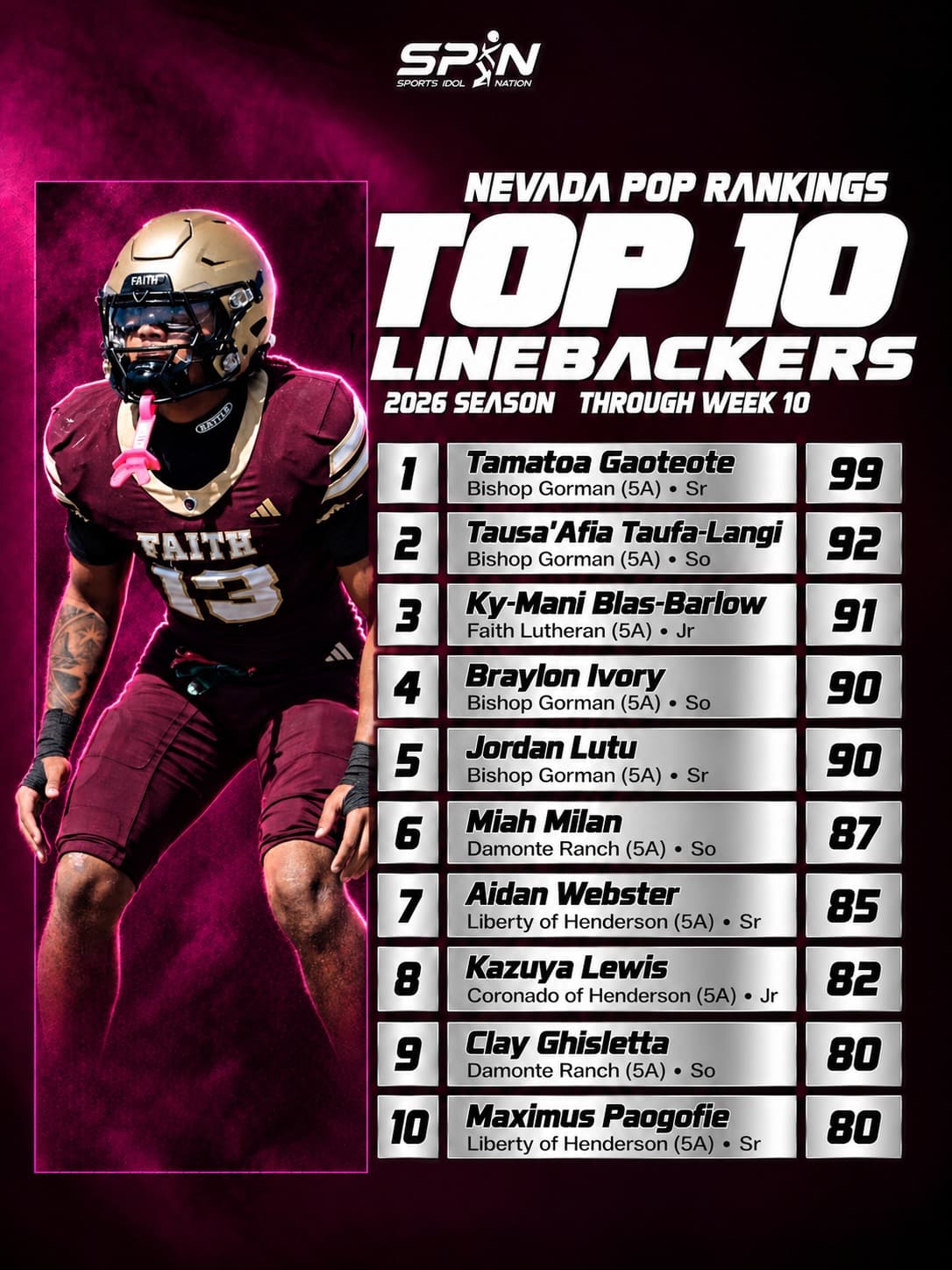 Nevada POP Rankings 2026, Top 10 linebackers through Week 10