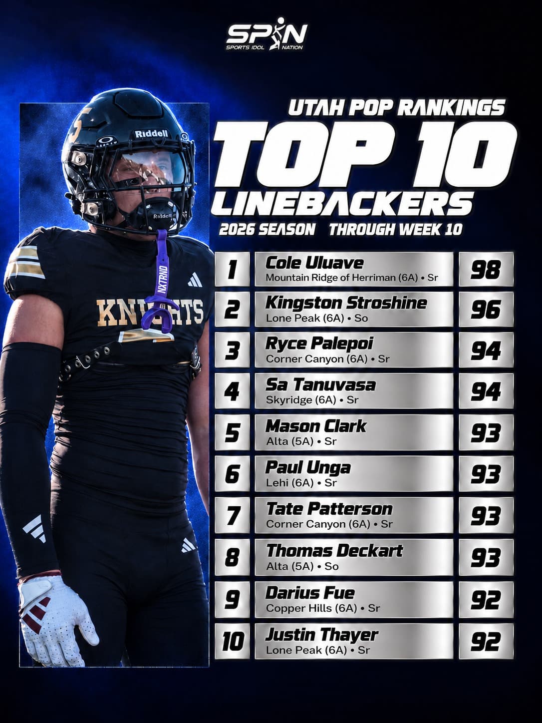 Utah POP Rankings 2026, Top 10 linebackers through Week 10
