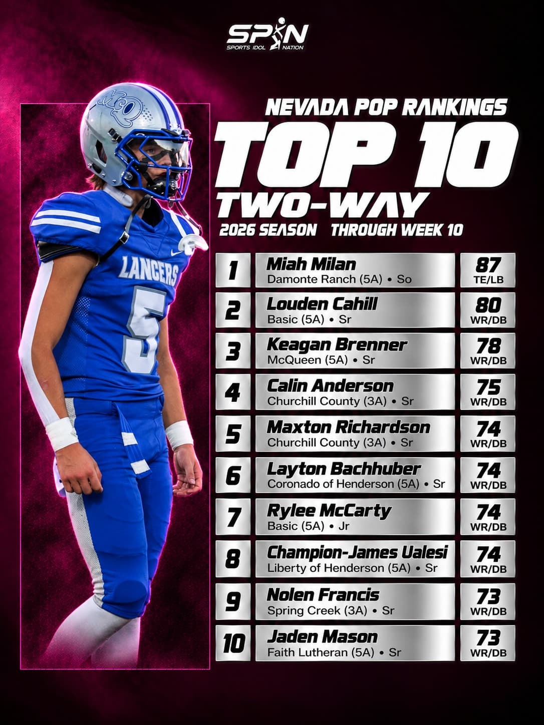 Nevada POP Rankings 2026, Top 10 two-way (athletes) through Week 10
