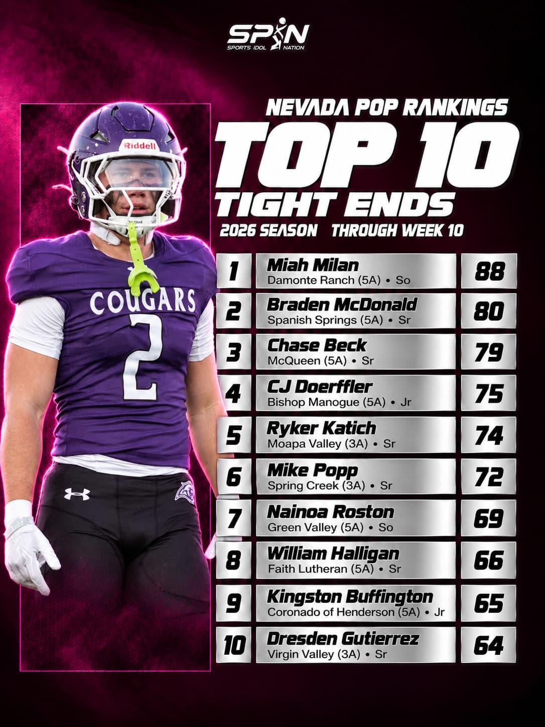 Nevada POP Rankings 2026, Top 10 tight ends through Week 10