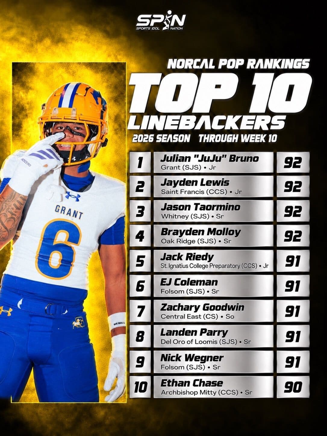 NorCal POP Rankings 2026, Top 10 linebackers through Week 10: Julian JuJu Bruno of Grant No. 1 at 92, Jayden Lewis of Saint Francis second at 92, Jason Taormino of Whitney third at 92