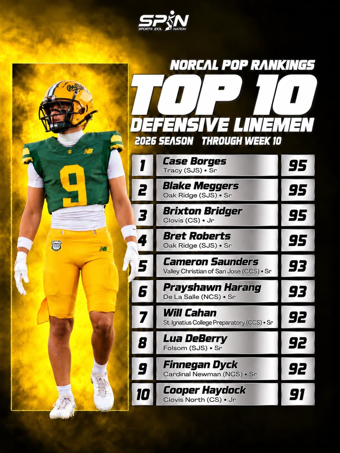 NorCal POP Rankings 2026, Top 10 defensive line through Week 10: Case Borges of Tracy No. 1 at 95, Blake Meggers of Oak Ridge second at 95, Brixton Bridger of Clovis third at 95