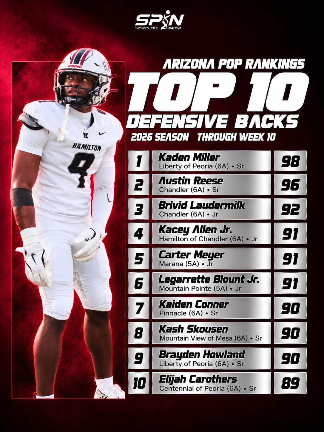 Arizona POP Rankings 2026, Top 10 defensive backs through Week 10: Kaden Miller of Liberty of Peoria No. 1 at 98, Austin Reese of Chandler second at 96