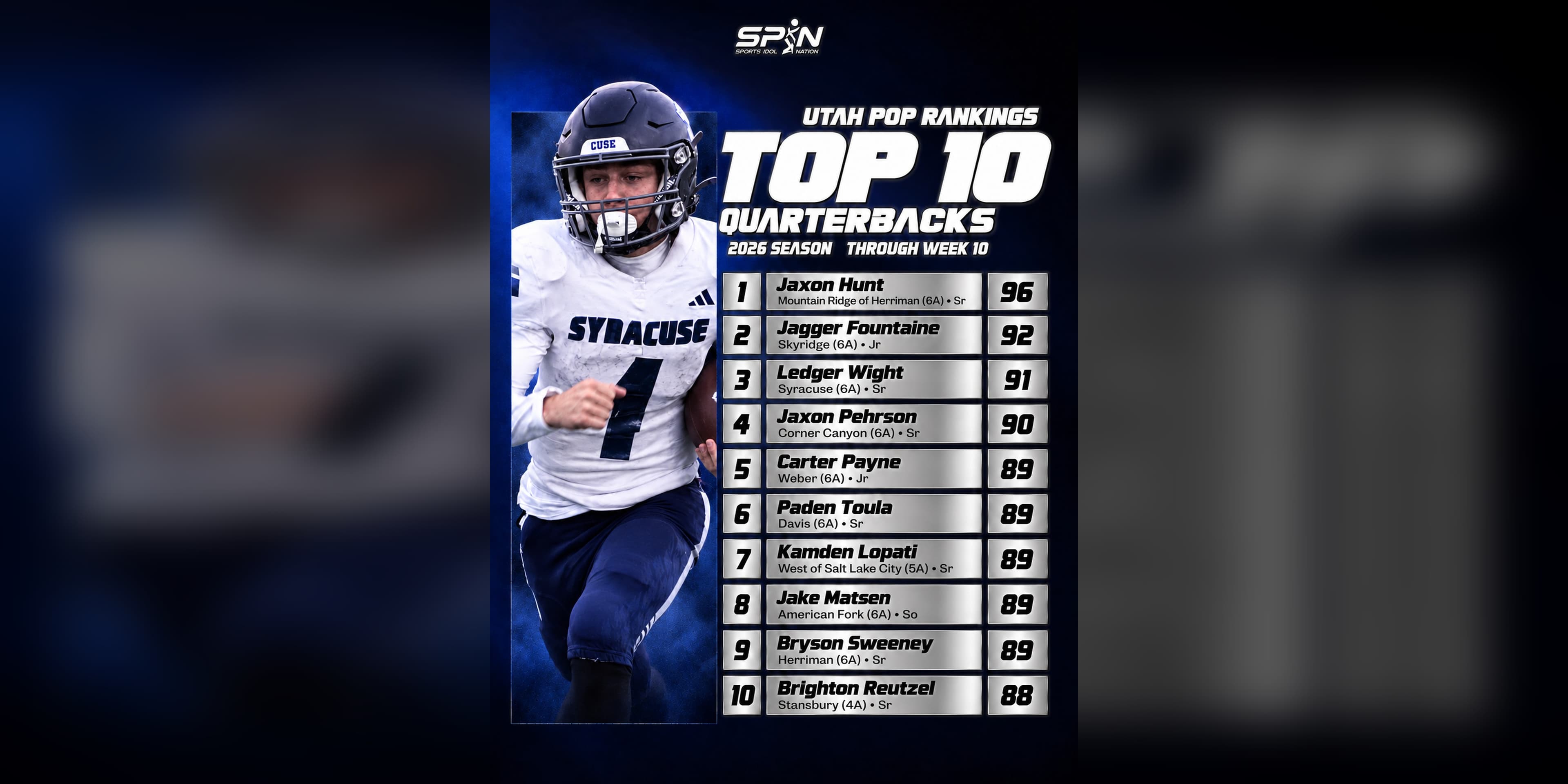 Utah POP Rankings 2026 through Week 10, the Top 10 quarterbacks card, with Jaxon Hunt of Mountain Ridge No. 1 at 96 and Jagger Fountaine of Skyridge second at 92