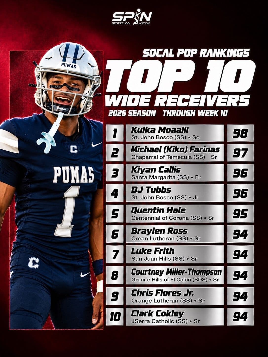 SoCal POP Rankings 2026, Top 10 wide receivers through Week 10