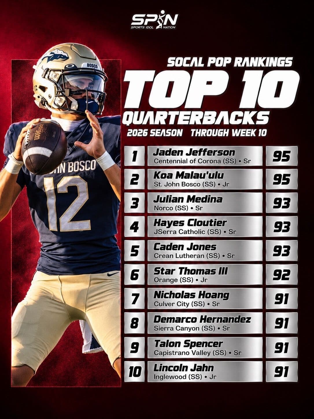 SoCal POP Rankings 2026, Top 10 quarterbacks through Week 10