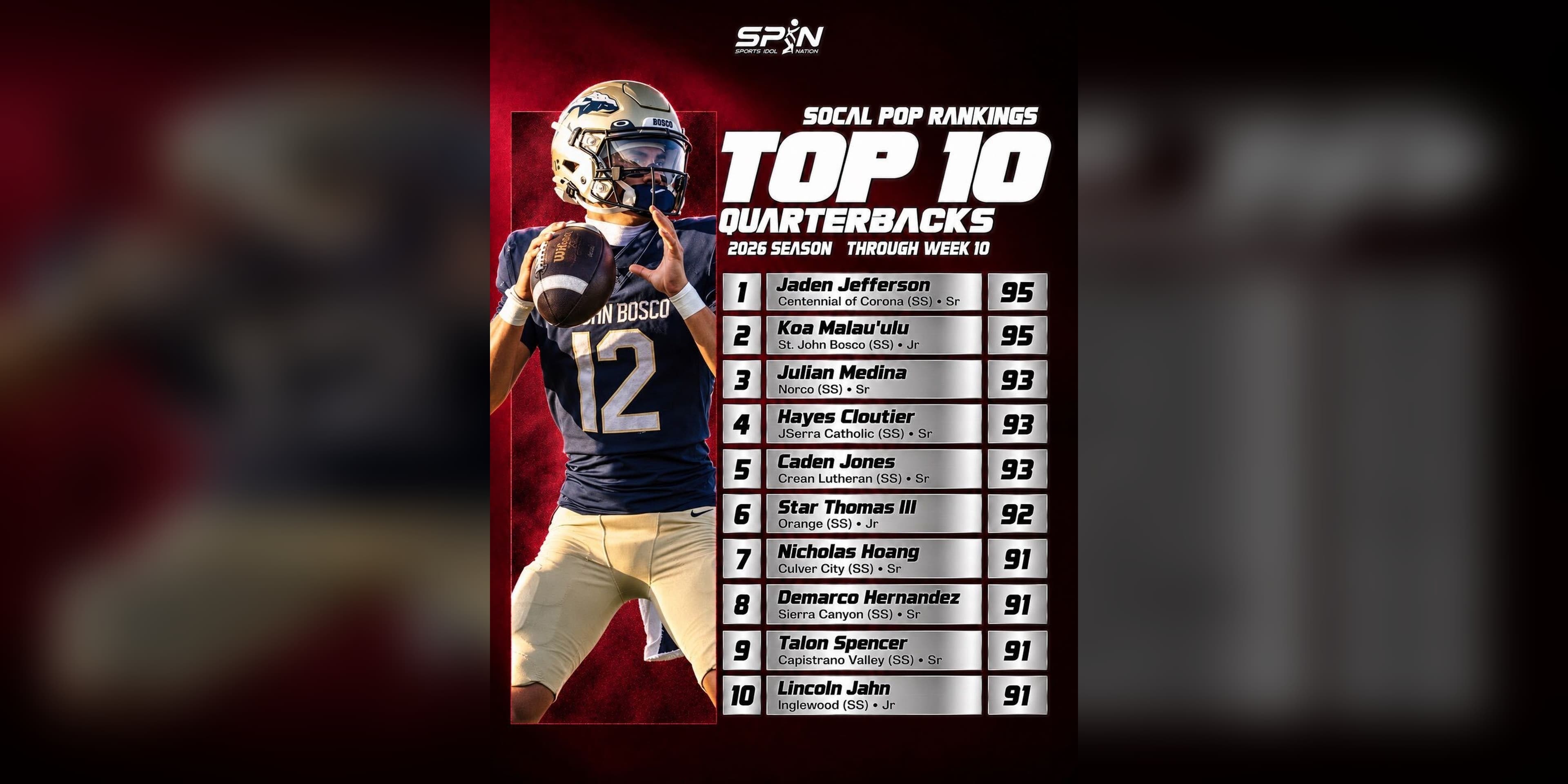 SoCal POP Rankings 2026 through Week 10, the Top 10 quarterbacks card, with Jaden Jefferson of Centennial of Corona No. 1 at 95 and Koa Malau'ulu of St. John Bosco second at 95