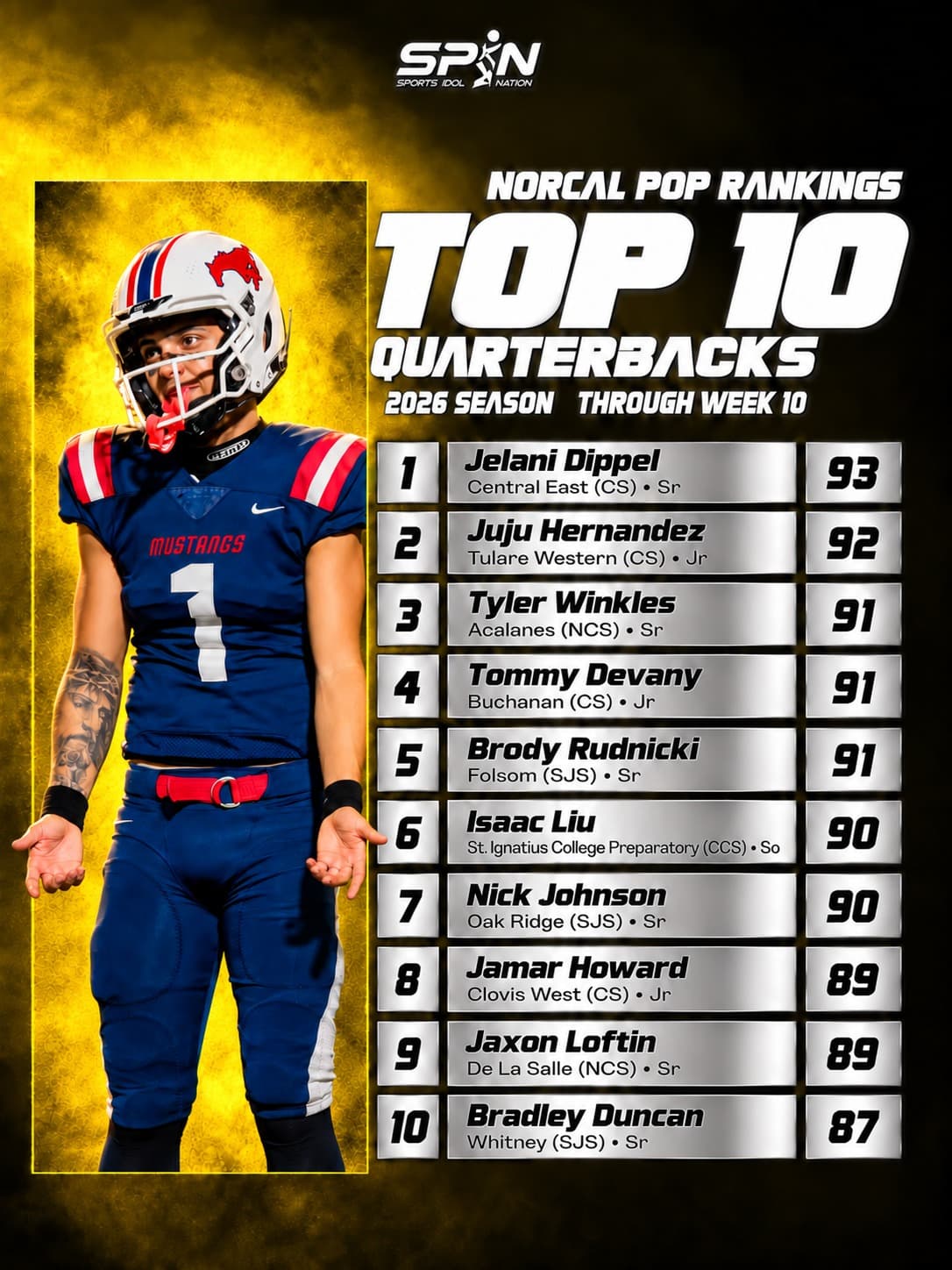 NorCal POP Rankings 2026, Top 10 quarterbacks through Week 10: Jelani Dippel of Central East No. 1 at 93, Juju Hernandez of Tulare Western second at 92, Tyler Winkles of Acalanes third at 91
