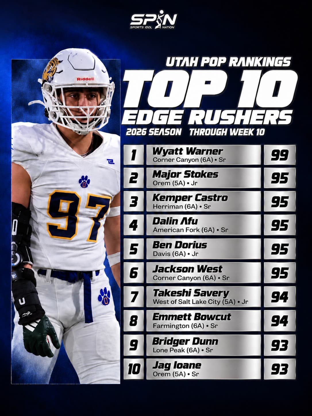 Utah POP Rankings 2026, Top 10 defensive line through Week 10