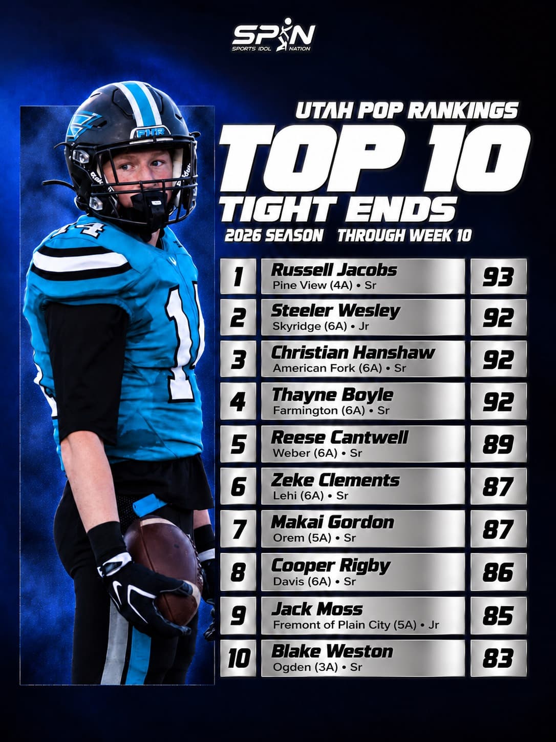 Utah POP Rankings 2026, Top 10 tight ends through Week 10