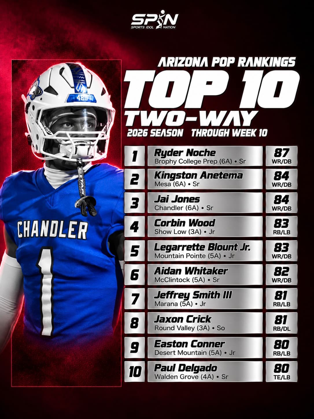 Arizona POP Rankings 2026, Top 10 two-way athletes through Week 10: Ryder Noche of Brophy College Prep No. 1 at 87, Kingston Anetema of Mesa and Jai Jones of Chandler at 84