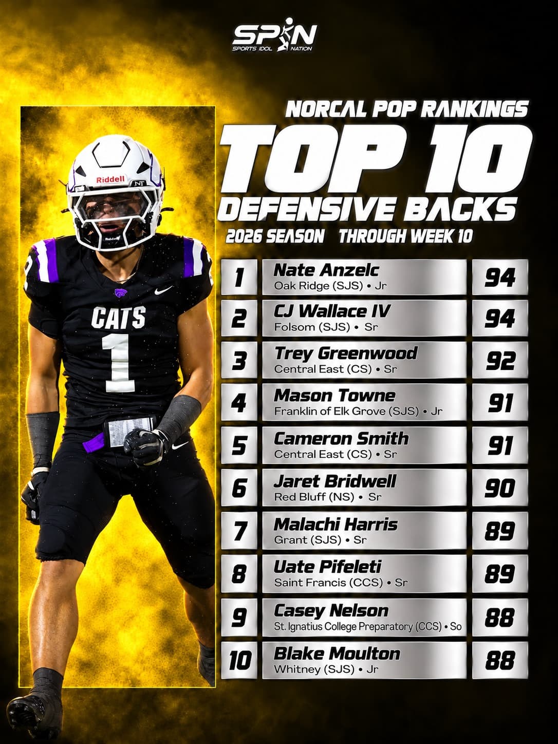 NorCal POP Rankings 2026, Top 10 defensive backs through Week 10: Nate Anzelc of Oak Ridge No. 1 at 94, CJ Wallace IV of Folsom second at 94, Trey Greenwood of Central East third at 92