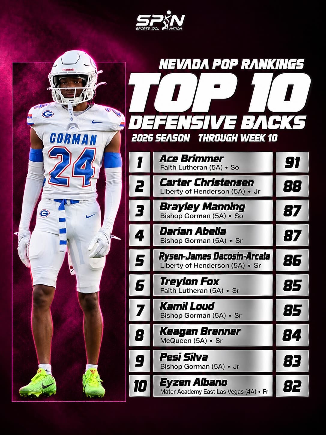 Nevada POP Rankings 2026, Top 10 defensive backs through Week 10