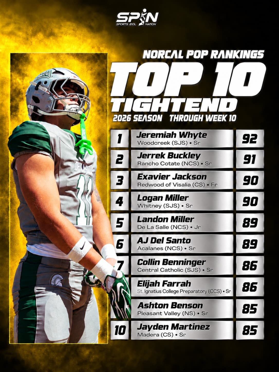 NorCal POP Rankings 2026, Top 10 tight ends through Week 10: Jeremiah Whyte of Woodcreek No. 1 at 92, Jerrek Buckley of Rancho Cotate second at 91