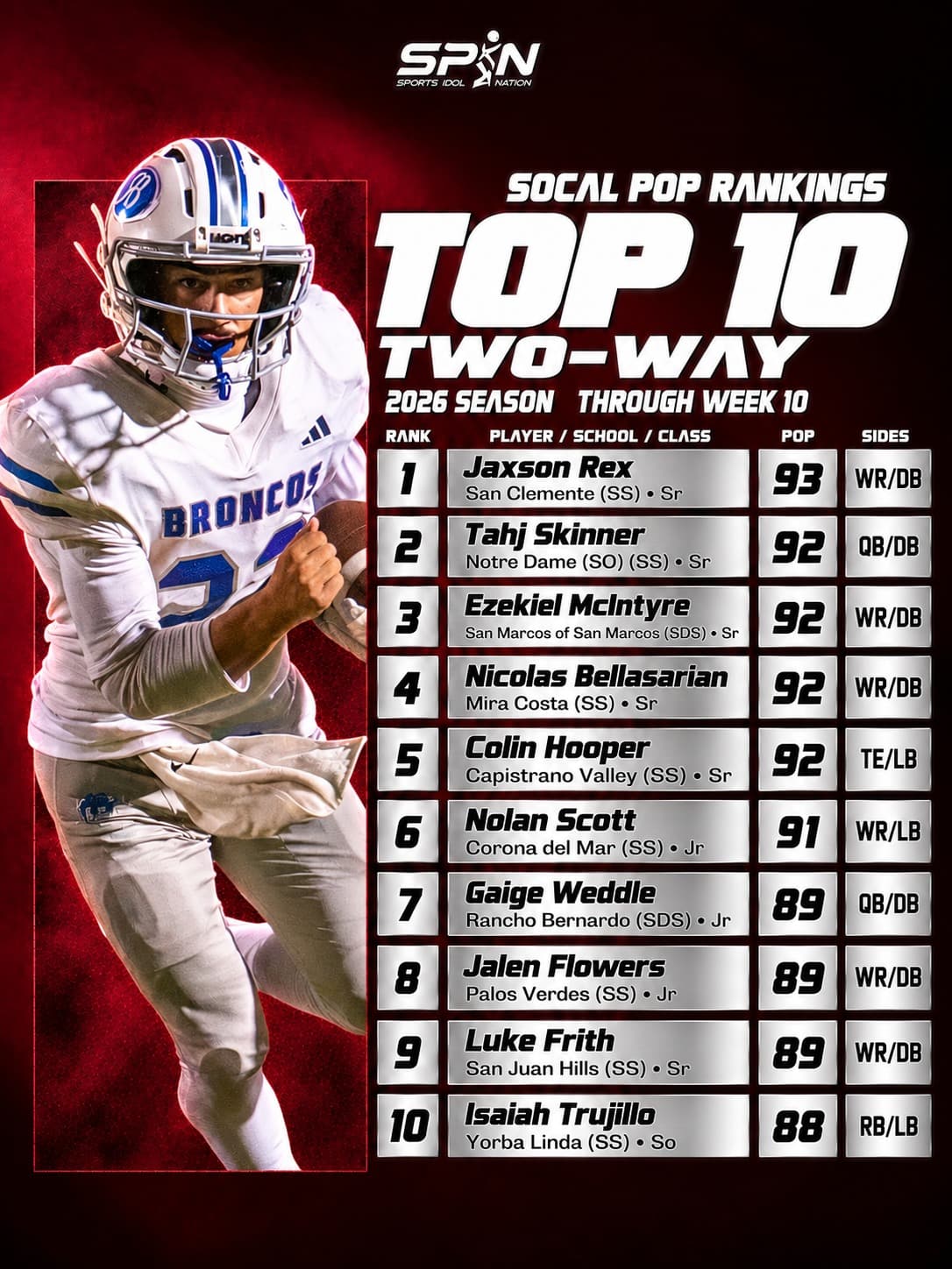 SoCal POP Rankings 2026, Top 10 two-way (athletes) through Week 10