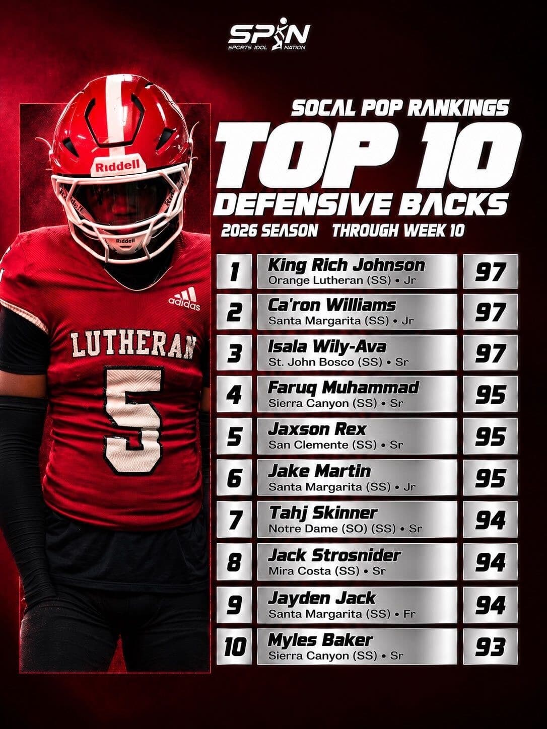 SoCal POP Rankings 2026, Top 10 defensive backs through Week 10