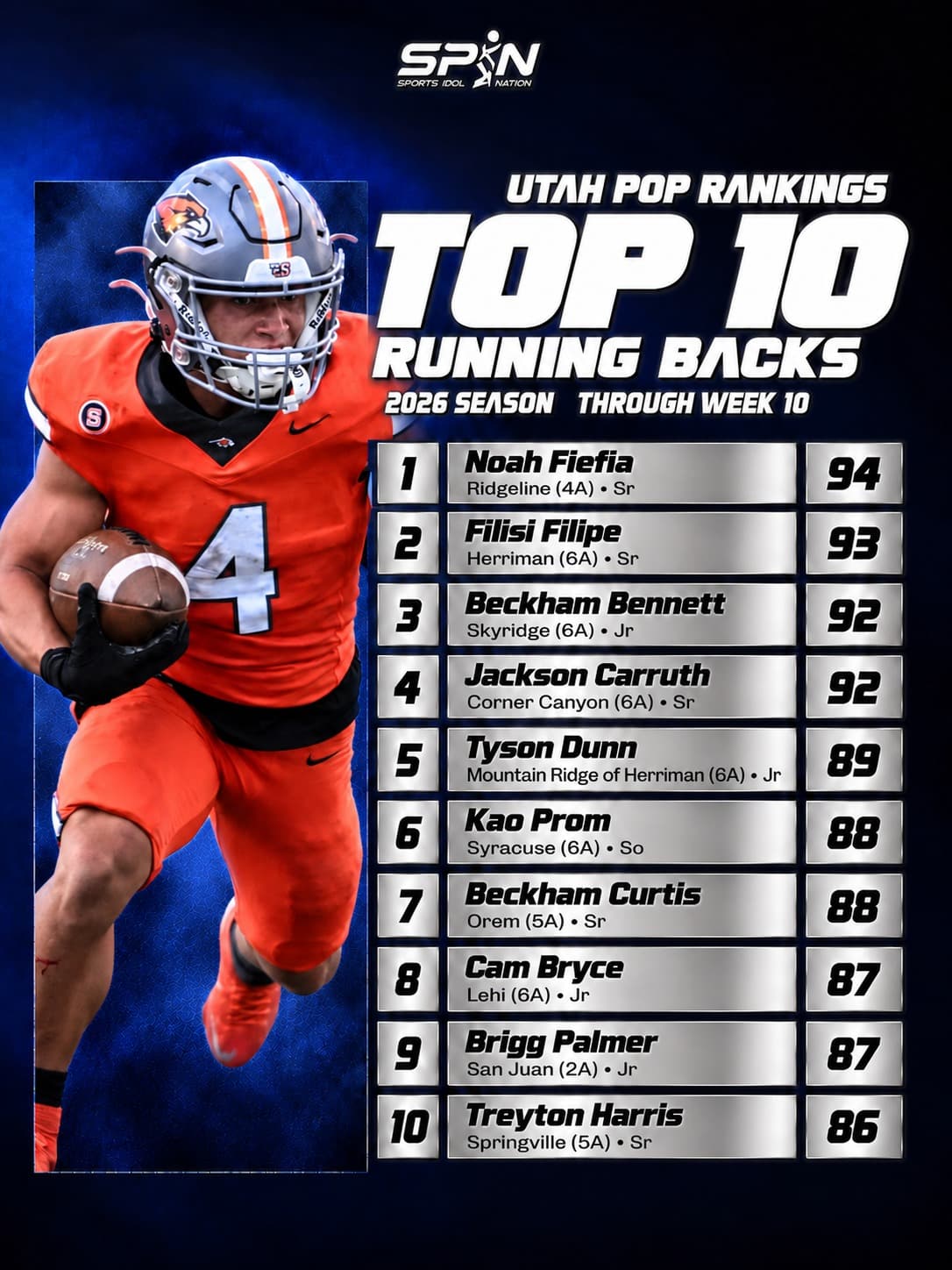 Utah POP Rankings 2026, Top 10 running backs through Week 10