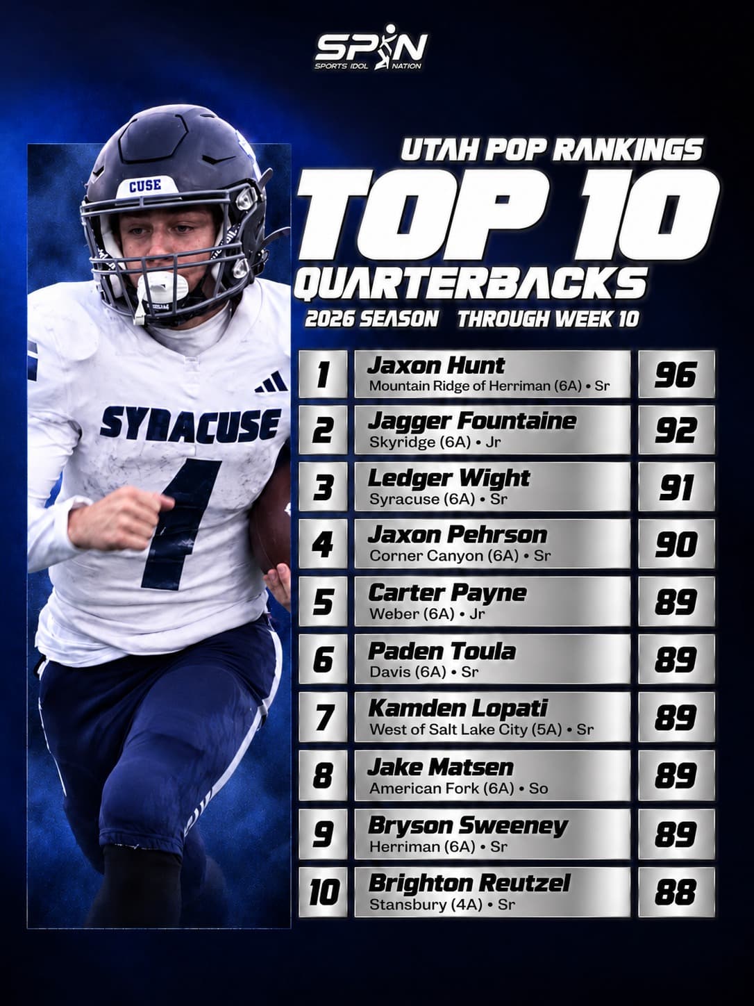 Utah POP Rankings 2026, Top 10 quarterbacks through Week 10