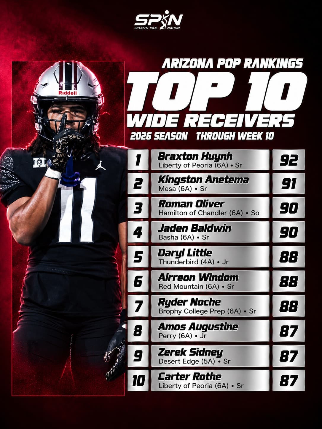 Arizona POP Rankings 2026, Top 10 wide receivers through Week 10: Braxton Huynh of Liberty of Peoria No. 1 at 92, Kingston Anetema of Mesa second at 91
