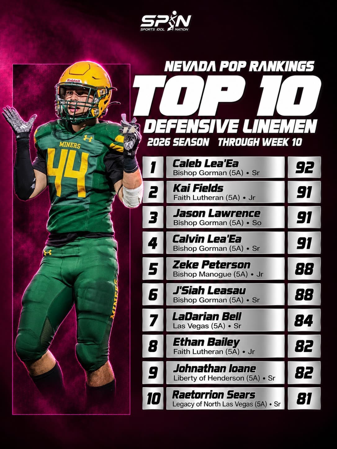 Nevada POP Rankings 2026, Top 10 defensive line through Week 10