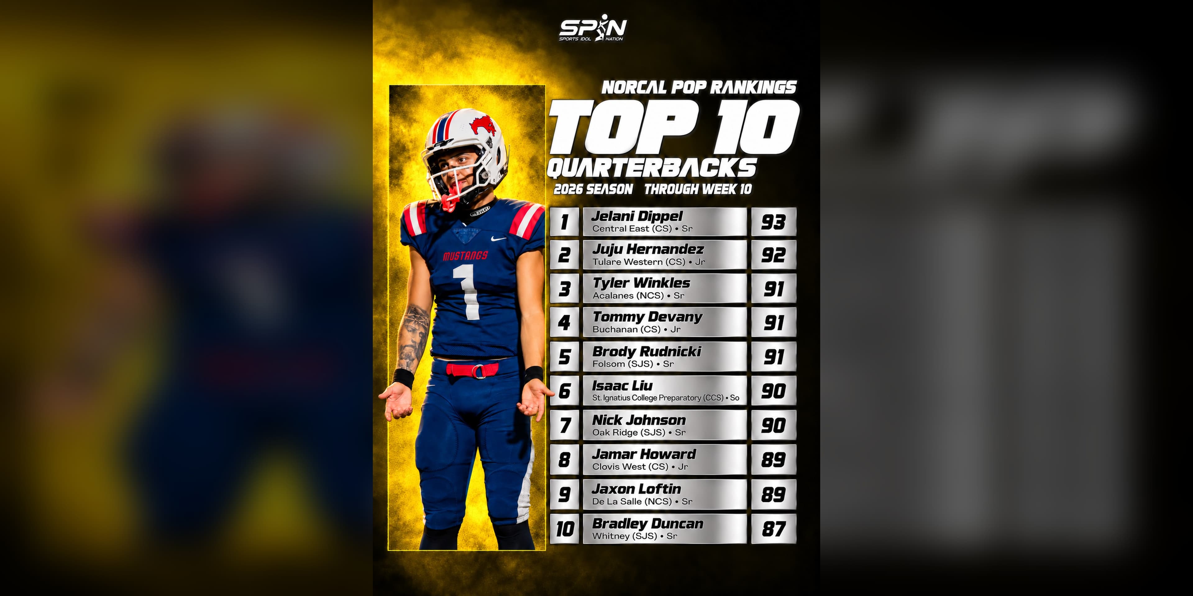 NorCal POP Rankings 2026 through Week 10, the Top 10 quarterbacks card, with Jelani Dippel of Central East No. 1 at 93 and Juju Hernandez of Tulare Western second at 92