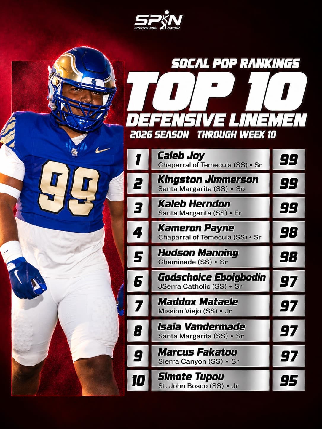 SoCal POP Rankings 2026, Top 10 defensive line through Week 10
