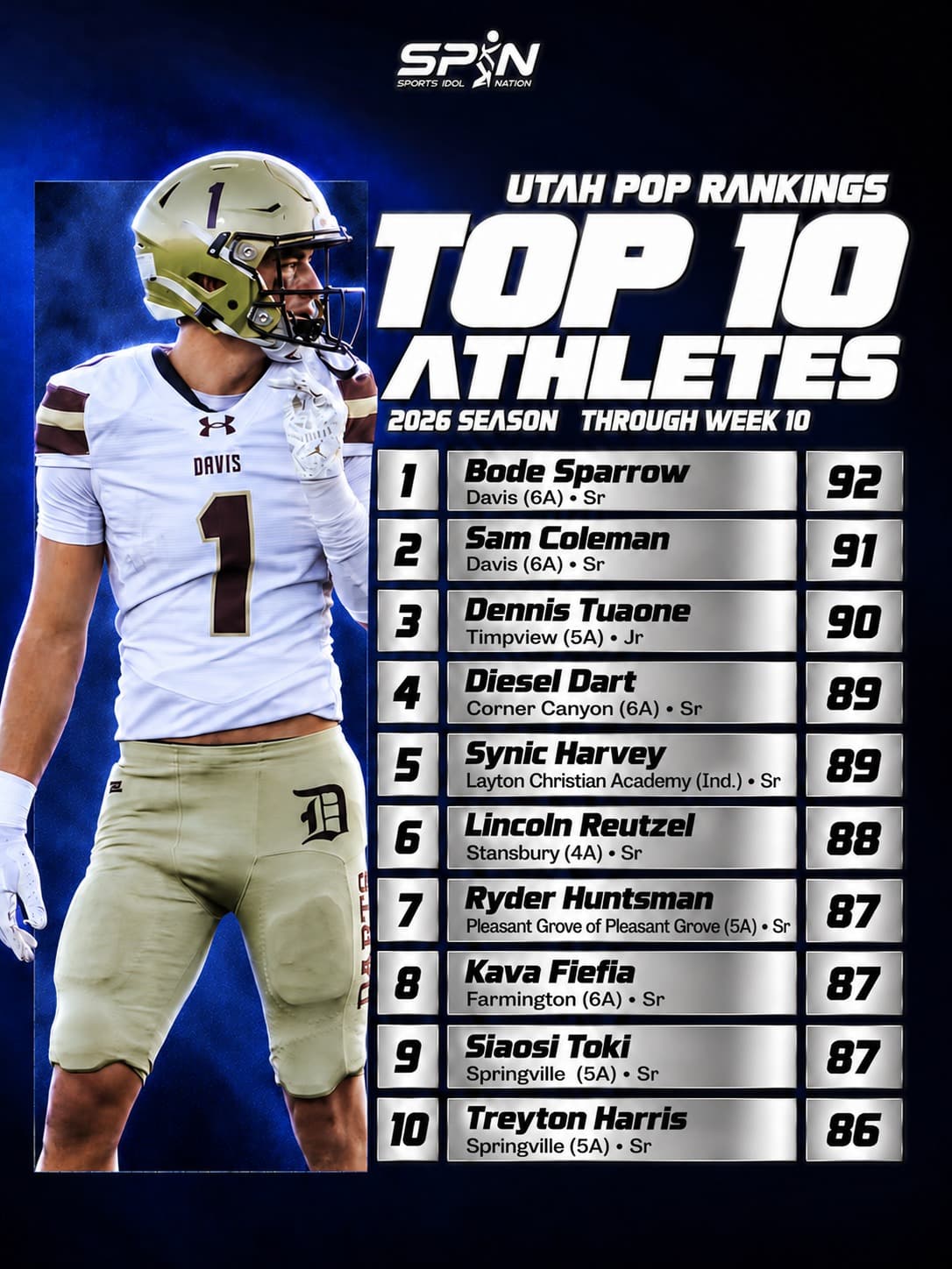 Utah POP Rankings 2026, Top 10 two-way (athletes) through Week 10