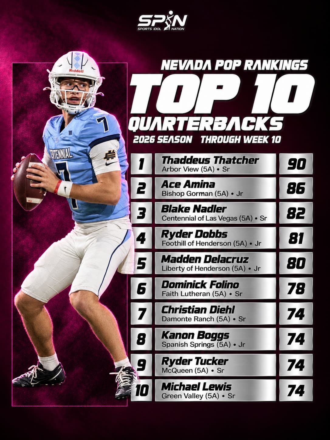 Nevada POP Rankings 2026, Top 10 quarterbacks through Week 10