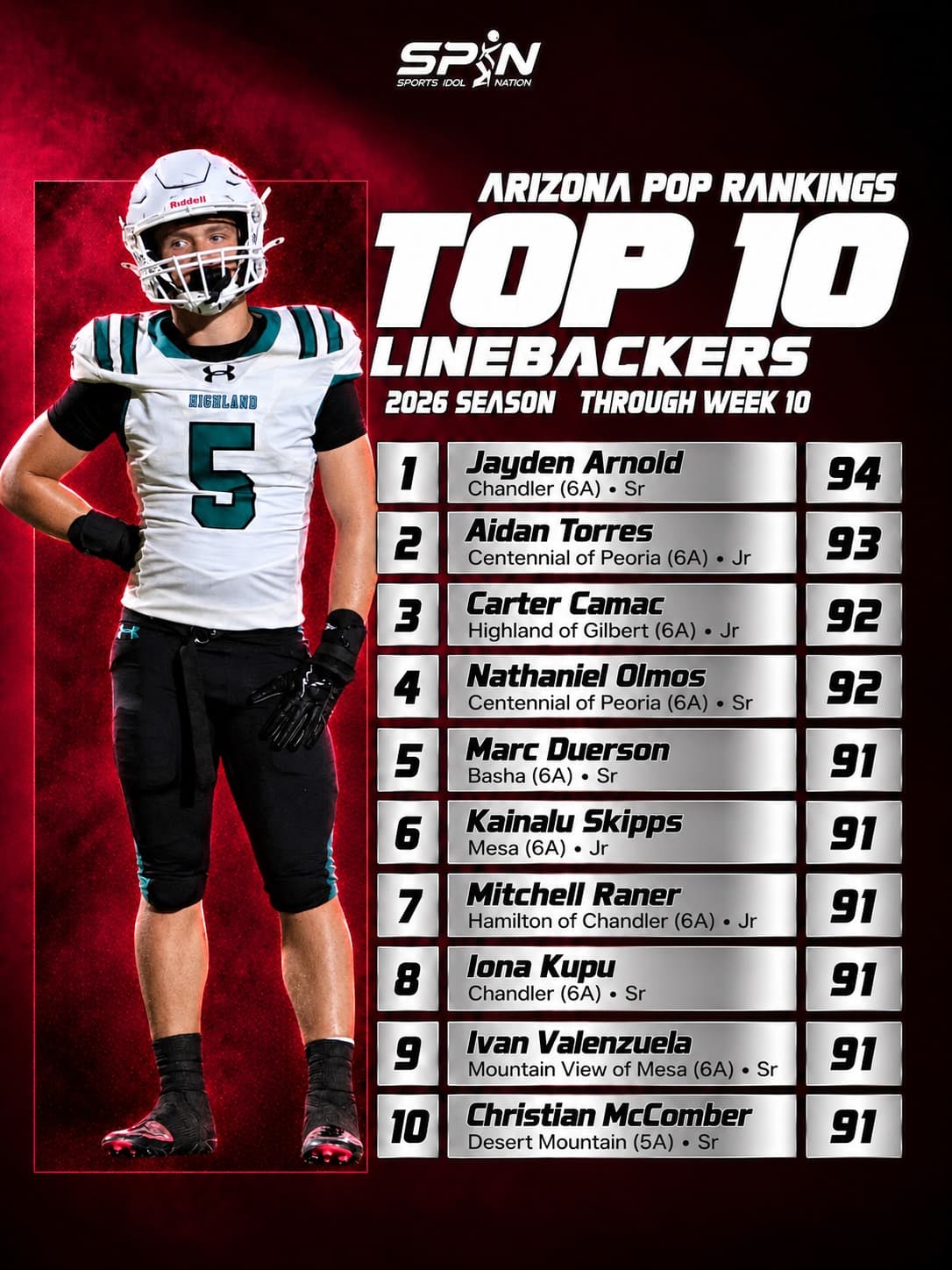 Arizona POP Rankings 2026, Top 10 linebackers through Week 10: Jayden Arnold of Chandler No. 1 at 94, Aidan Torres of Centennial of Peoria second at 93