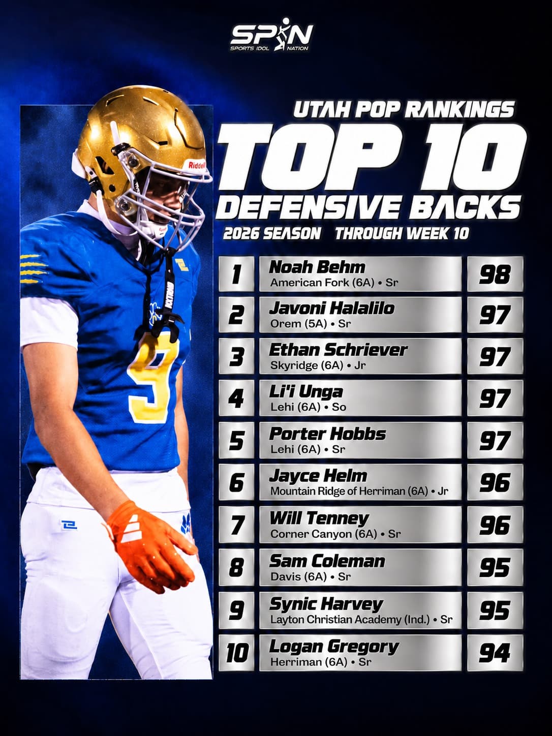 Utah POP Rankings 2026, Top 10 defensive backs through Week 10
