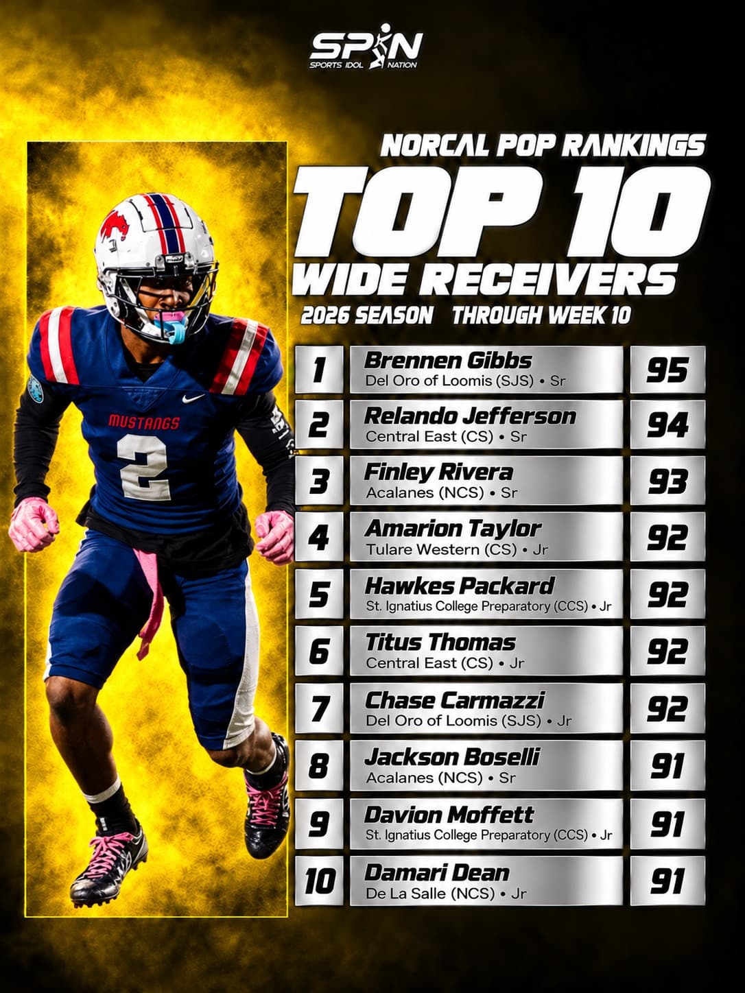 NorCal POP Rankings 2026, Top 10 wide receivers through Week 10: Brennen Gibbs of Del Oro No. 1 at 95, Relando Jefferson of Central East second at 94, Finley Rivera of Acalanes third at 93