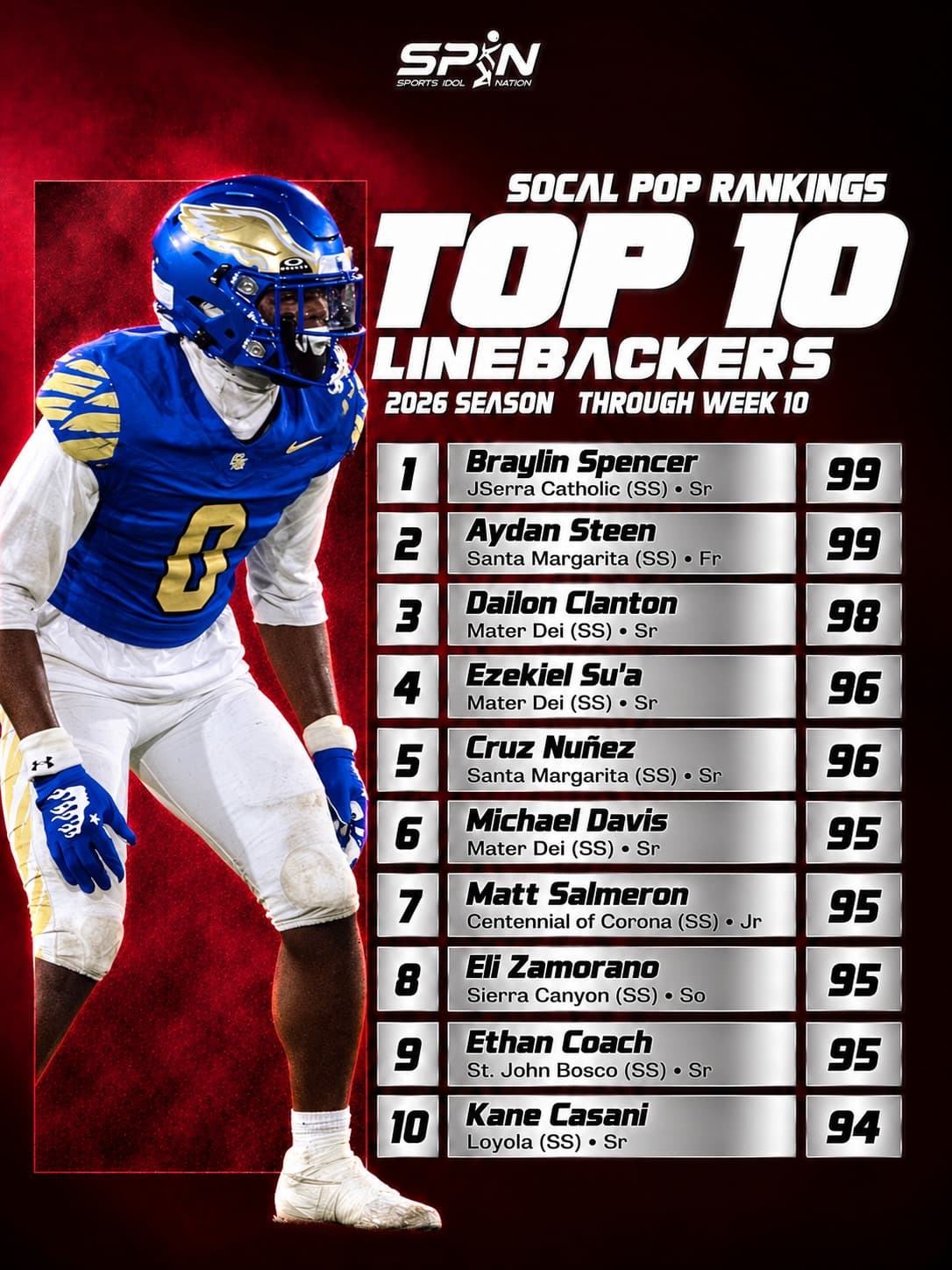 SoCal POP Rankings 2026, Top 10 linebackers through Week 10