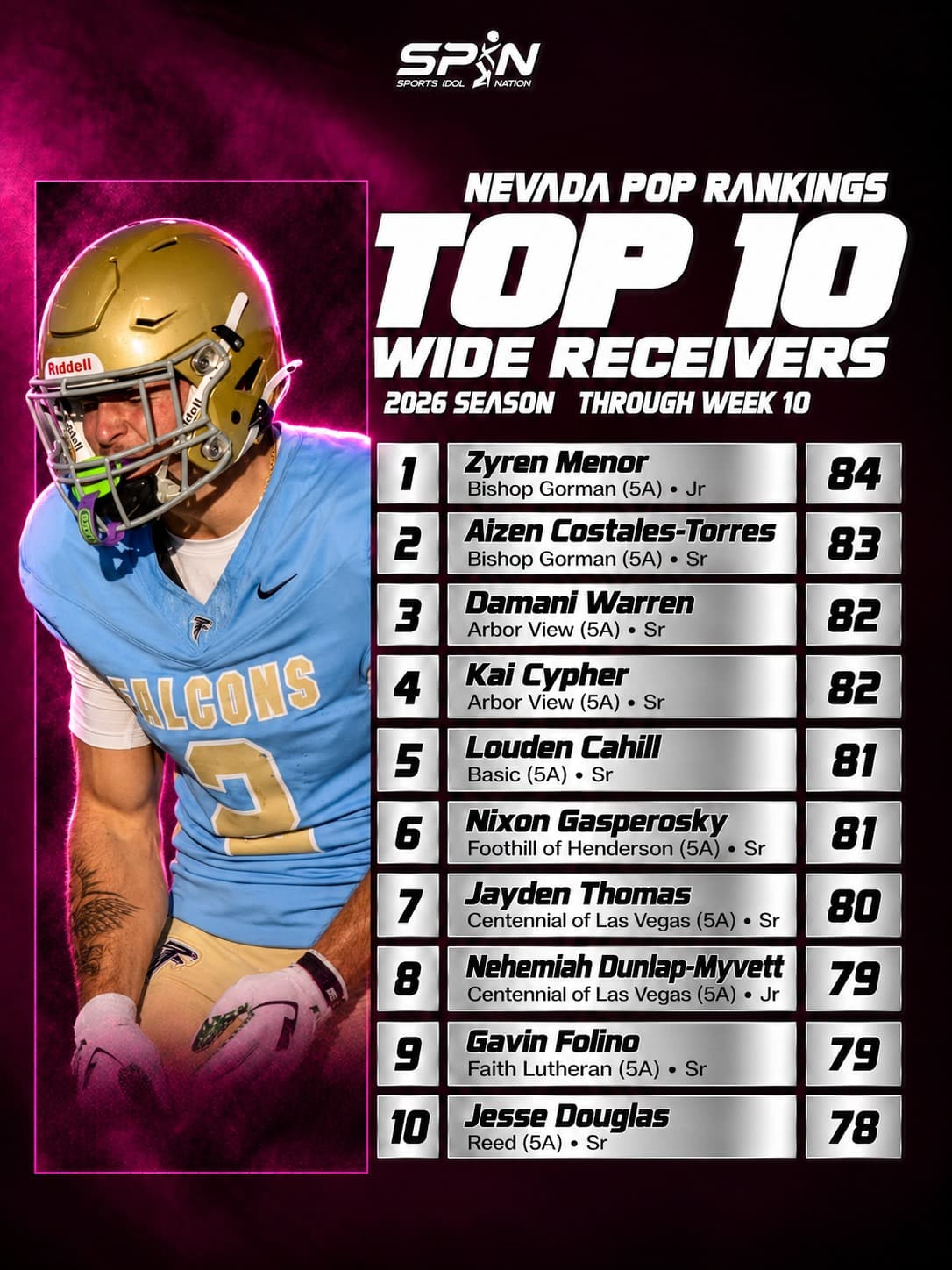 Nevada POP Rankings 2026, Top 10 wide receivers through Week 10