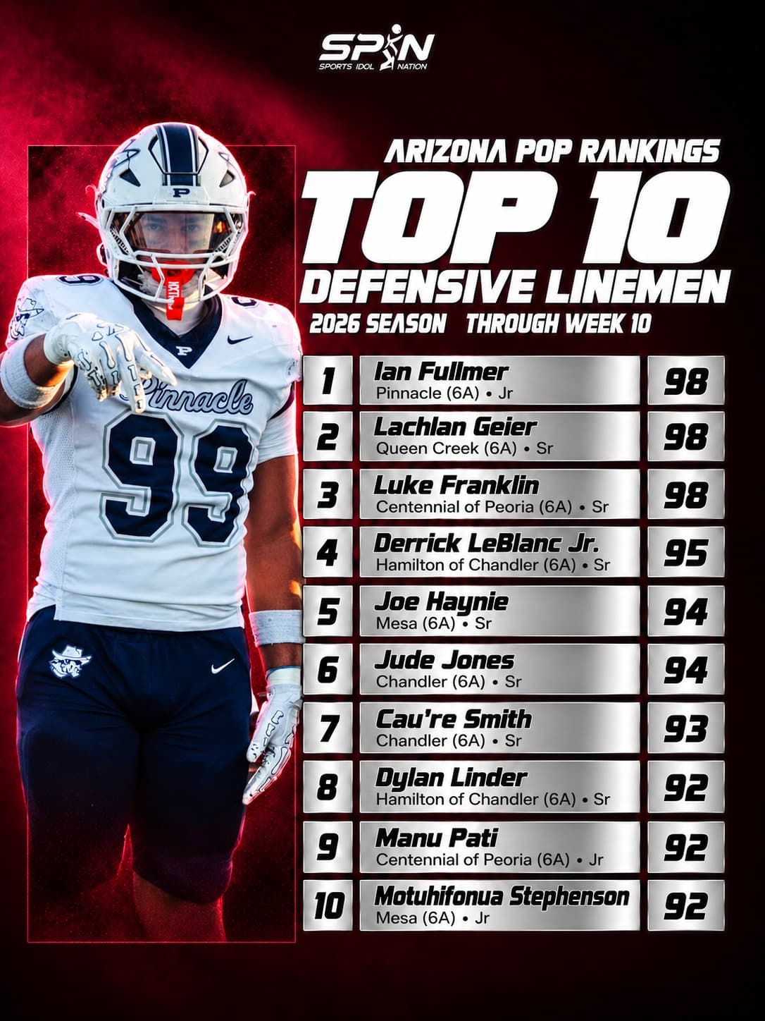 Arizona POP Rankings 2026, Top 10 defensive line through Week 10: Ian Fullmer of Pinnacle, Lachlan Geier of Queen Creek and Luke Franklin of Centennial of Peoria all at 98
