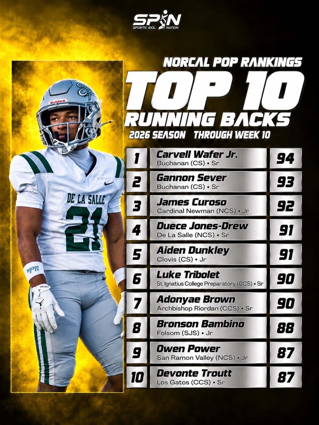 NorCal POP Rankings 2026, Top 10 running backs through Week 10: Carvell Wafer Jr. of Buchanan No. 1 at 94, Gannon Sever of Buchanan second at 93, James Curoso of Cardinal Newman third at 92
