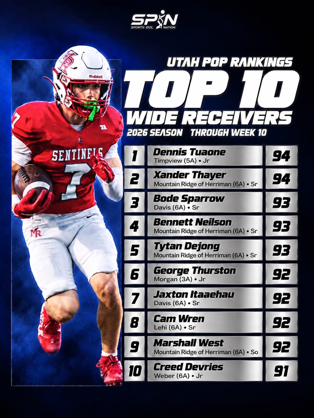 Utah POP Rankings 2026, Top 10 wide receivers through Week 10