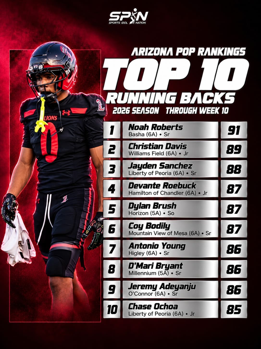 Arizona POP Rankings 2026, Top 10 running backs through Week 10: Noah Roberts of Basha No. 1 at 91, Christian Davis of Williams Field second at 89