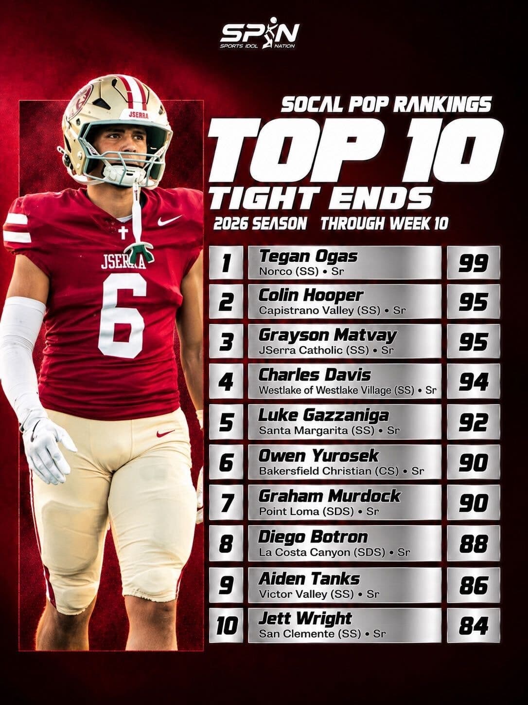 SoCal POP Rankings 2026, Top 10 tight ends through Week 10