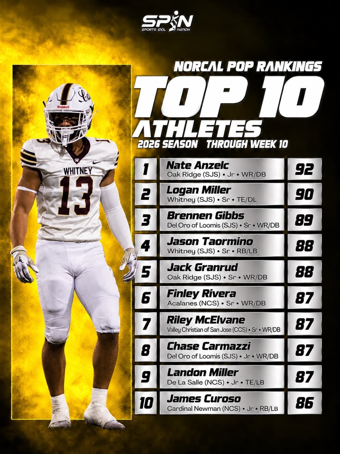 NorCal POP Rankings 2026, Top 10 two-way athletes through Week 10: Nate Anzelc of Oak Ridge No. 1 at 92, Logan Miller of Whitney second at 90, Brennen Gibbs of Del Oro third at 89