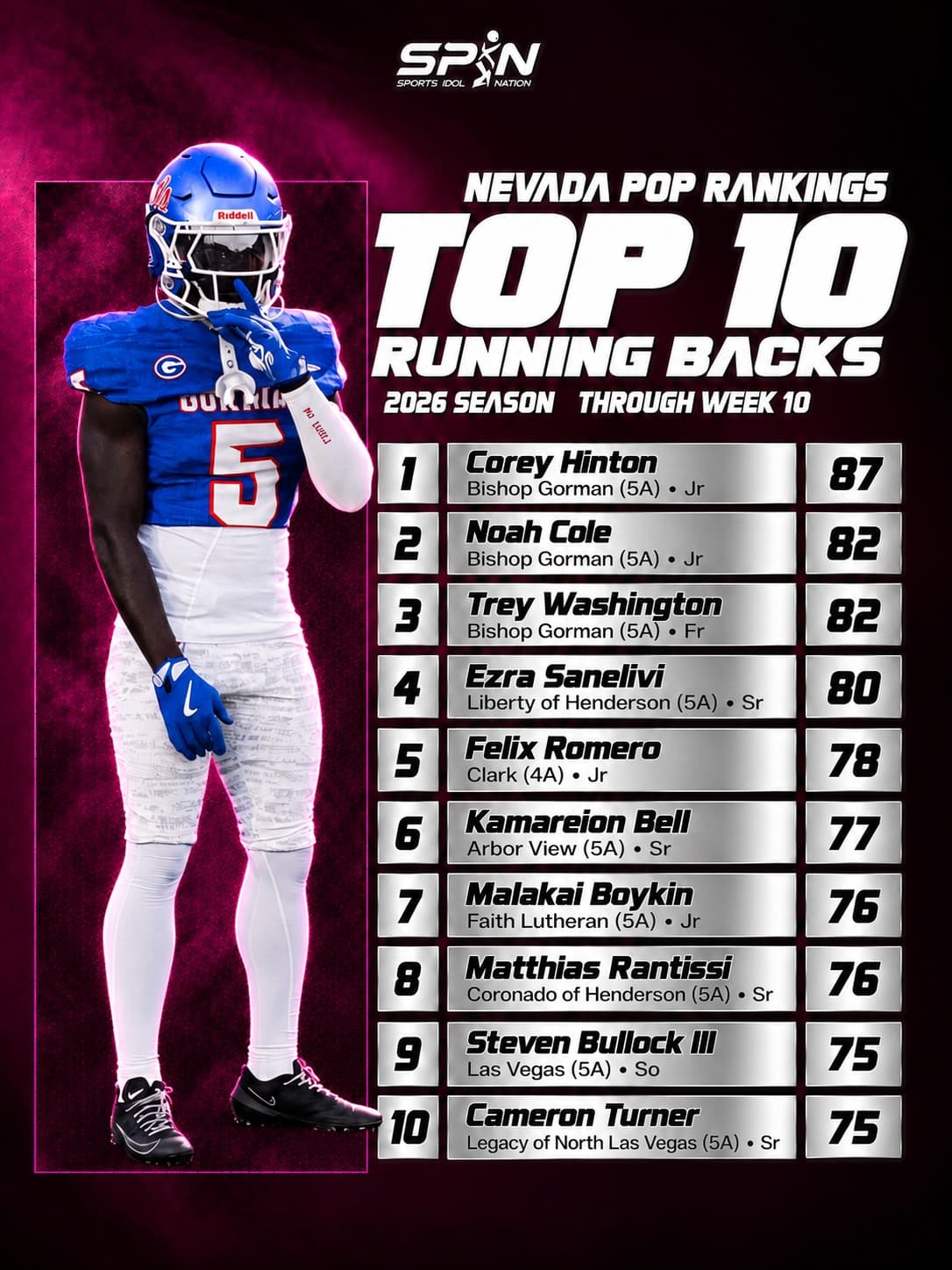 Nevada POP Rankings 2026, Top 10 running backs through Week 10