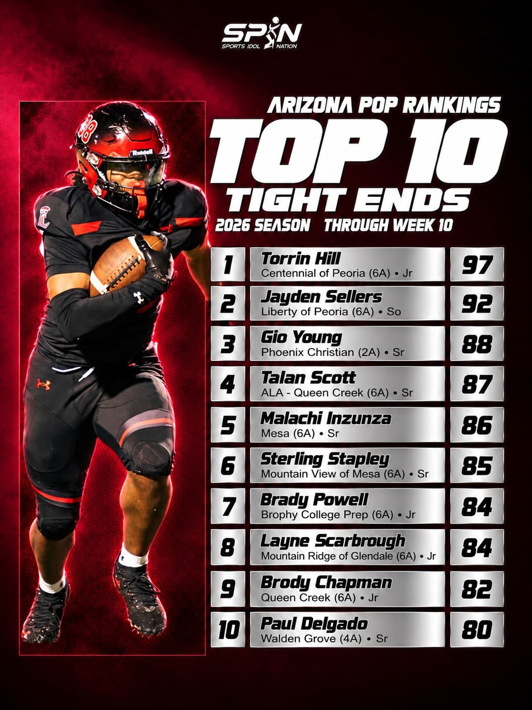 Arizona POP Rankings 2026, Top 10 tight ends through Week 10: Torrin Hill of Centennial of Peoria No. 1 at 97, Jayden Sellers of Liberty of Peoria second at 92