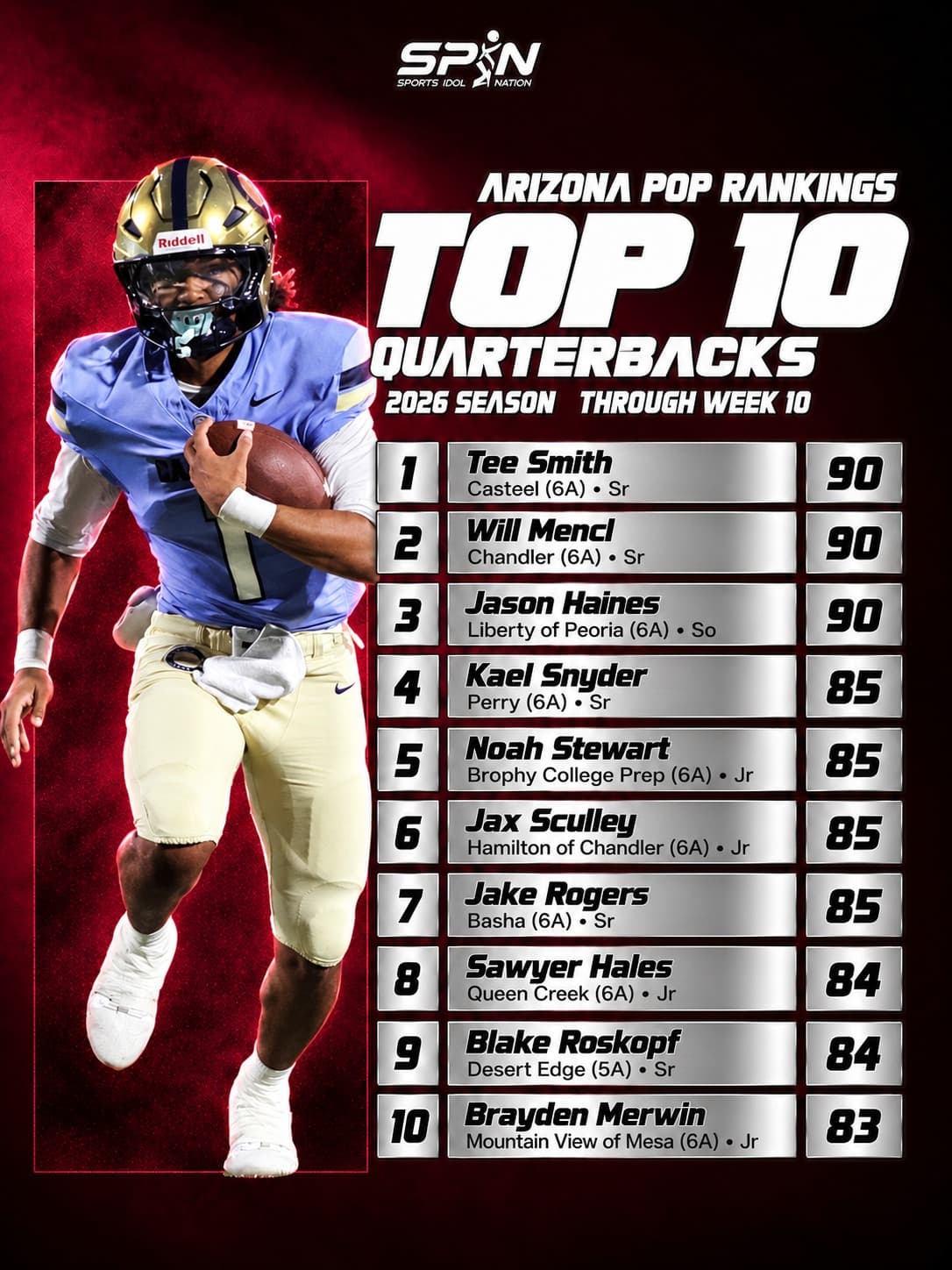 Arizona POP Rankings 2026, Top 10 quarterbacks through Week 10: Tee Smith of Casteel No. 1 at 90, Will Mencl of Chandler and Jason Haines of Liberty of Peoria also at 90