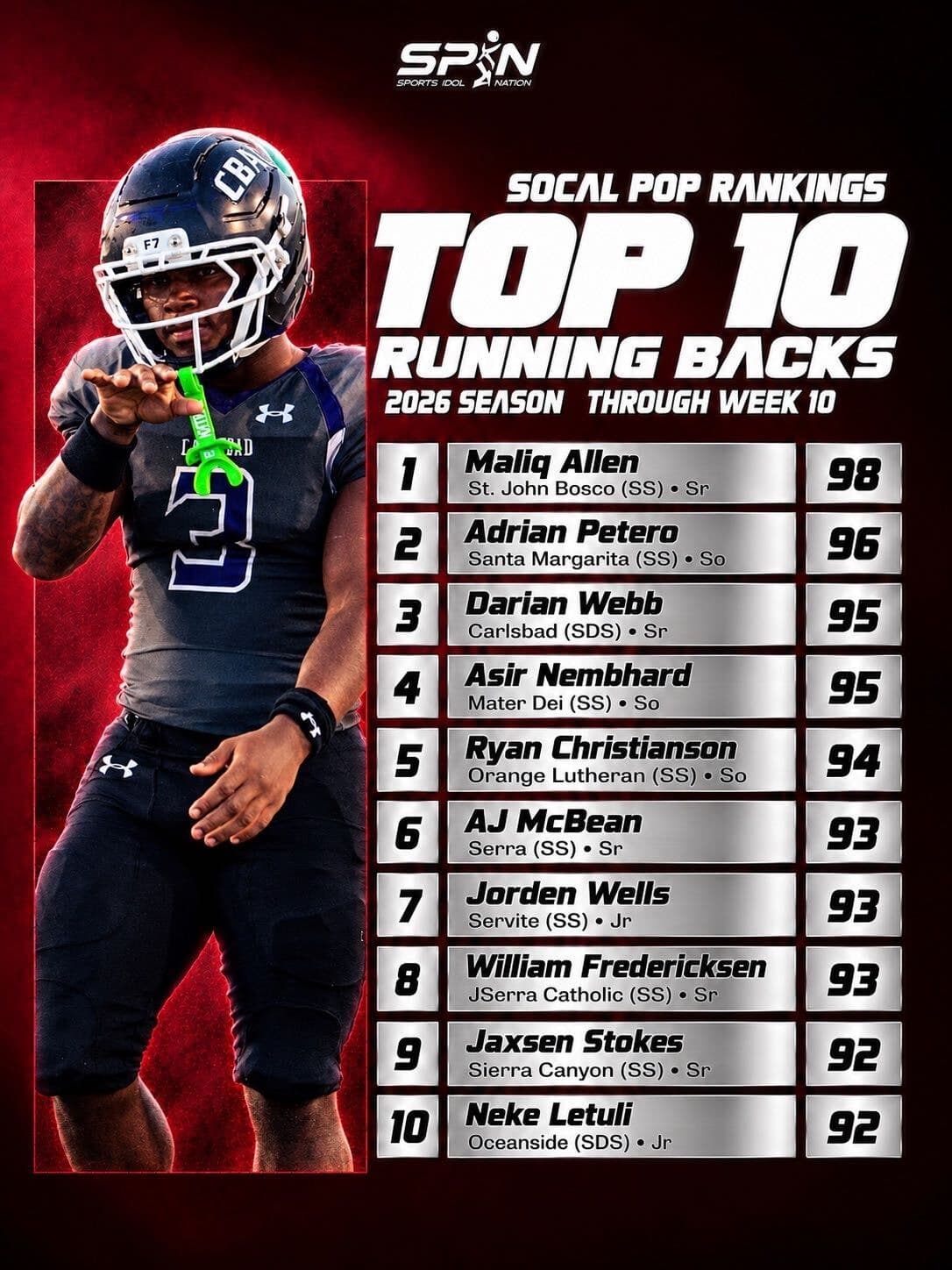 SoCal POP Rankings 2026, Top 10 running backs through Week 10