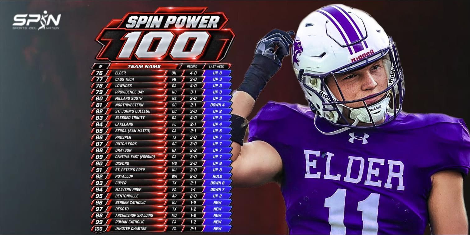 SPIN Power 100, ranks seventy six through one hundred. Elder seventy sixth, Puyallup ninety second, and five new entries from Bergen Catholic at ninety sixth to Imhotep Charter at one hundredth.