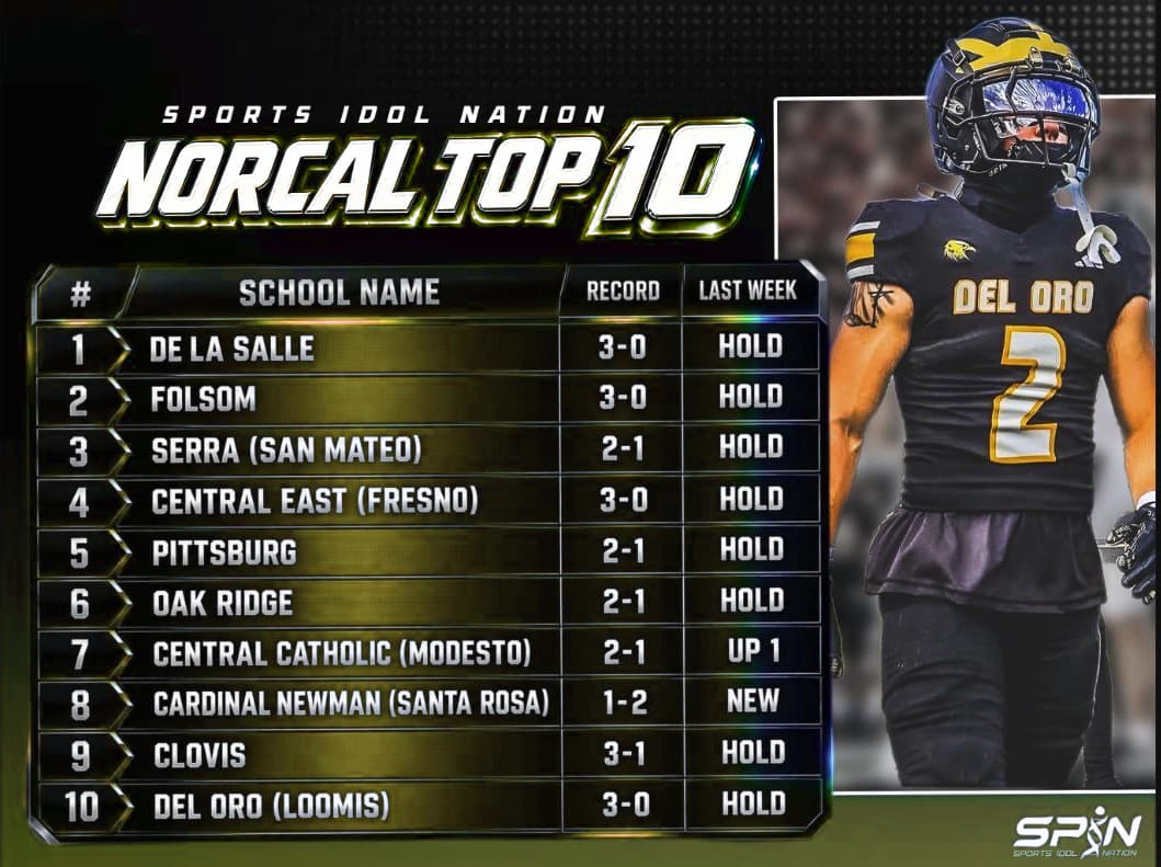 SPIN NorCal Top 10 for Week 5. De La Salle first, Folsom second, Cardinal Newman of Santa Rosa new at eighth, Del Oro of Loomis tenth.