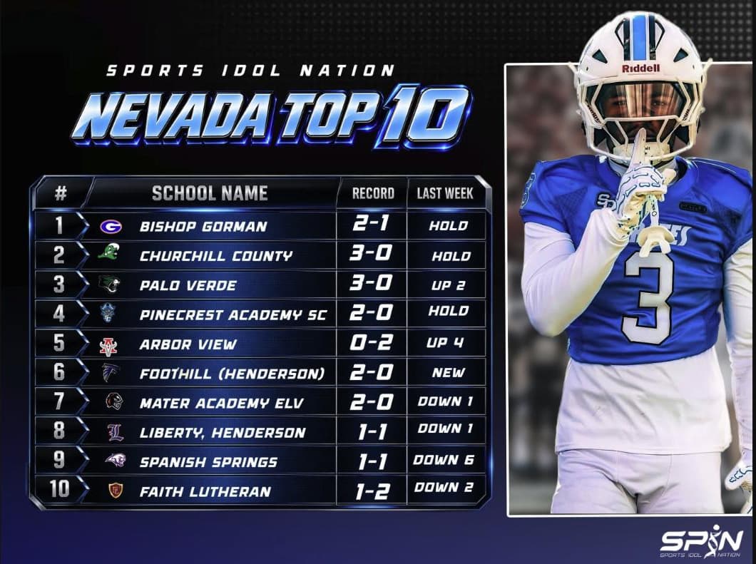 SPIN Nevada Top 10 for Week 4 of the 2026 season, Bishop Gorman first through Faith Lutheran tenth