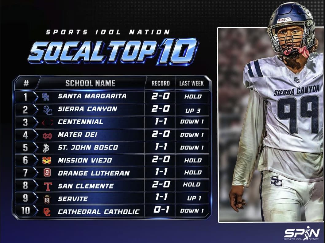 SPIN SoCal Top 10 for Week 4 of the 2026 season, Santa Margarita first through Cathedral Catholic tenth