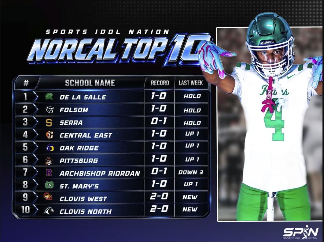 SPIN NorCal Top 10 for Week 4 of the 2026 season, De La Salle first through Clovis North tenth