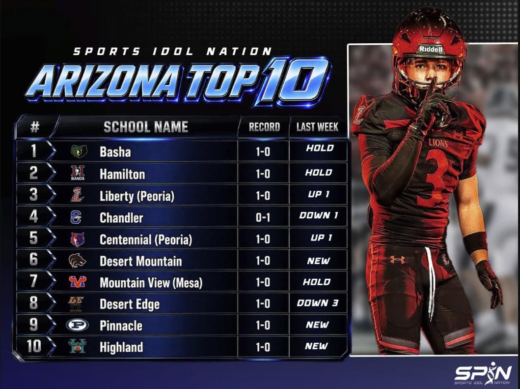 SPIN Arizona Top 10 for Week 4 of the 2026 season, Basha first through Highland tenth