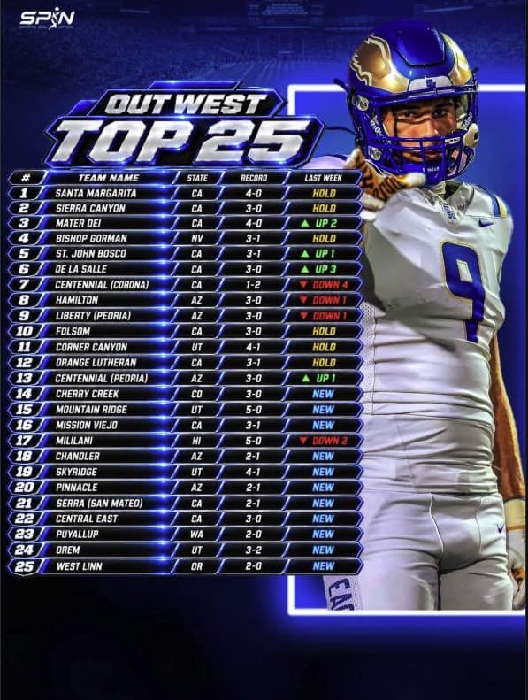 SPIN Out West Top 25 board for Week 5. Santa Margarita first, Sierra Canyon second, Mater Dei third, West Linn of Oregon twenty fifth.